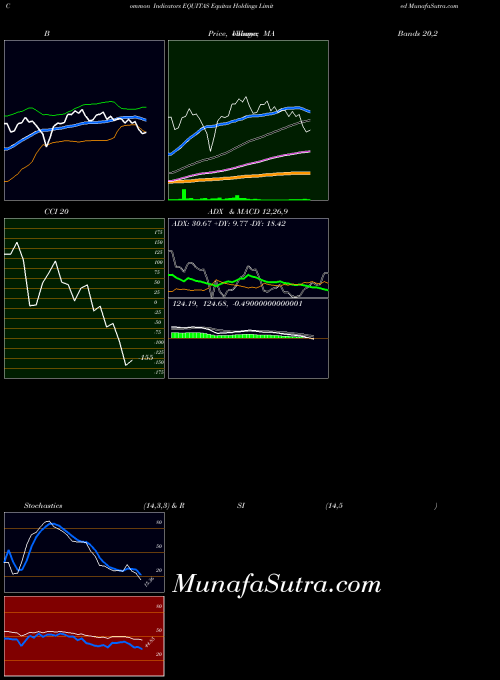 Equitas Holdings indicators chart 
