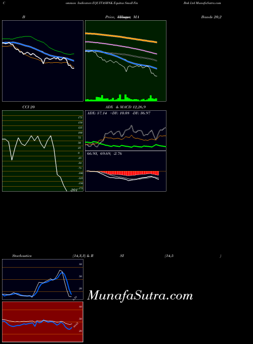 NSE Equitas Small Fin Bnk Ltd EQUITASBNK MACD indicator, Equitas Small Fin Bnk Ltd EQUITASBNK indicators MACD technical analysis, Equitas Small Fin Bnk Ltd EQUITASBNK indicators MACD free charts, Equitas Small Fin Bnk Ltd EQUITASBNK indicators MACD historical values NSE
