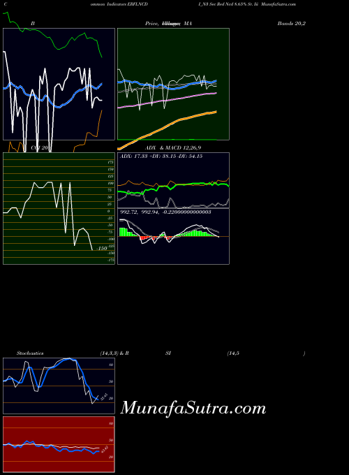 Sec Red indicators chart 