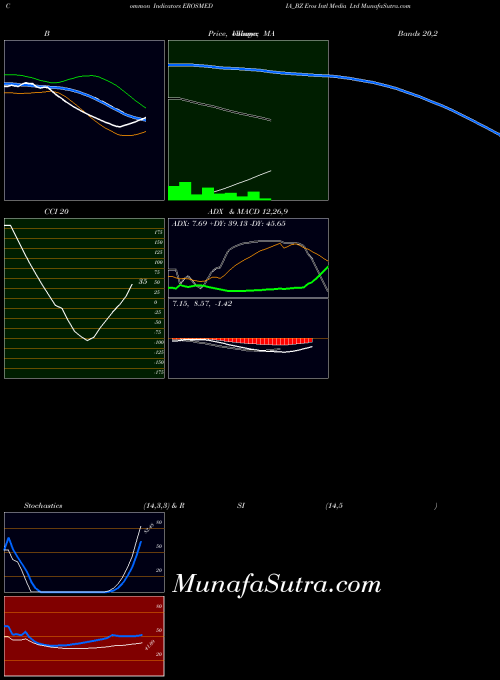 Eros Intl indicators chart 