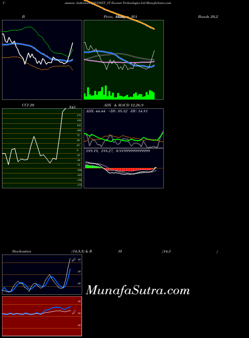 Esconet Technologies indicators chart 