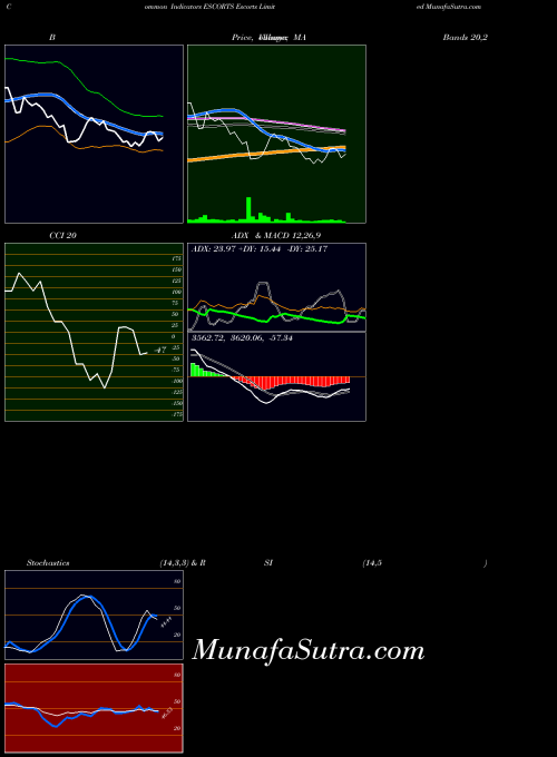 Escorts indicators chart 