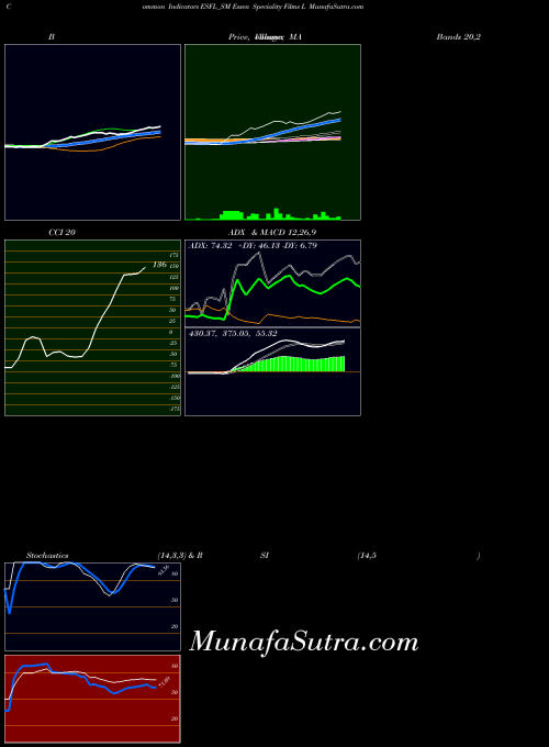 Essen Speciality indicators chart 