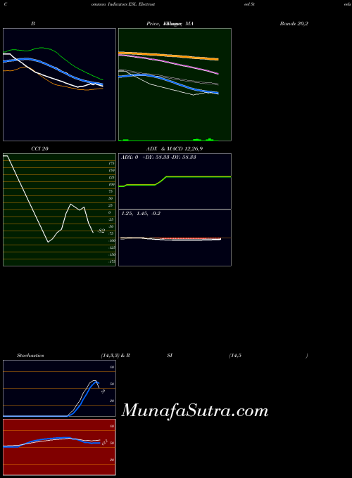 NSE Electrosteel Steels Limited ESL All indicator, Electrosteel Steels Limited ESL indicators All technical analysis, Electrosteel Steels Limited ESL indicators All free charts, Electrosteel Steels Limited ESL indicators All historical values NSE