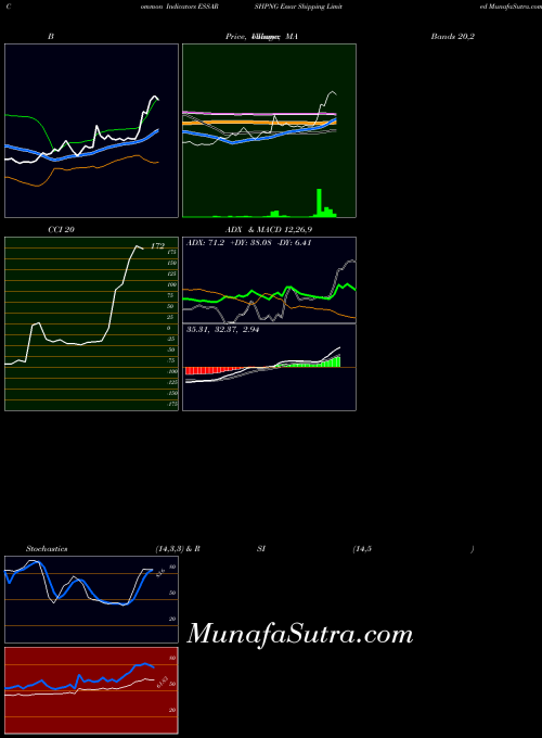NSE Essar Shipping Limited ESSARSHPNG All indicator, Essar Shipping Limited ESSARSHPNG indicators All technical analysis, Essar Shipping Limited ESSARSHPNG indicators All free charts, Essar Shipping Limited ESSARSHPNG indicators All historical values NSE