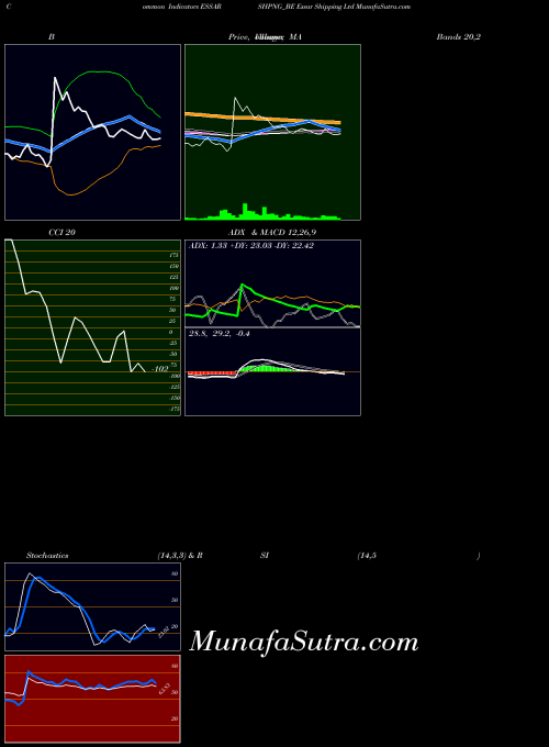 Essar Shipping indicators chart 