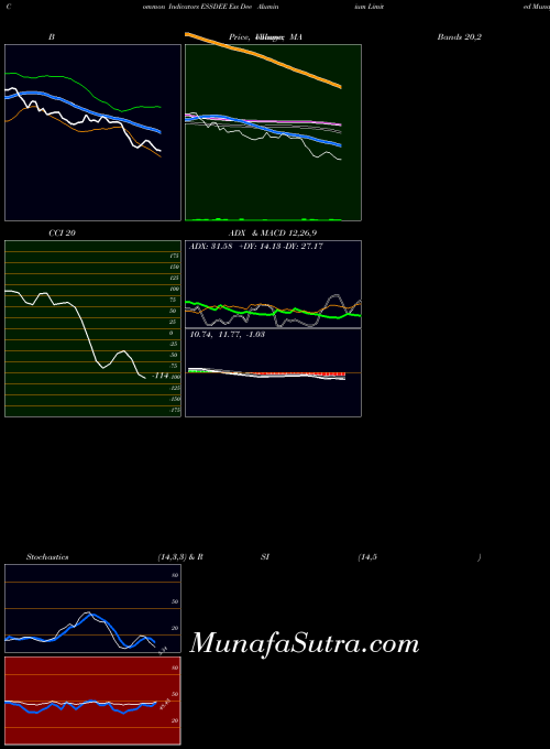 NSE Ess Dee Aluminium Limited ESSDEE All indicator, Ess Dee Aluminium Limited ESSDEE indicators All technical analysis, Ess Dee Aluminium Limited ESSDEE indicators All free charts, Ess Dee Aluminium Limited ESSDEE indicators All historical values NSE