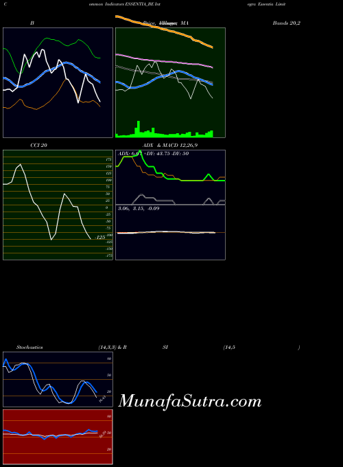 Integra Essentia indicators chart 