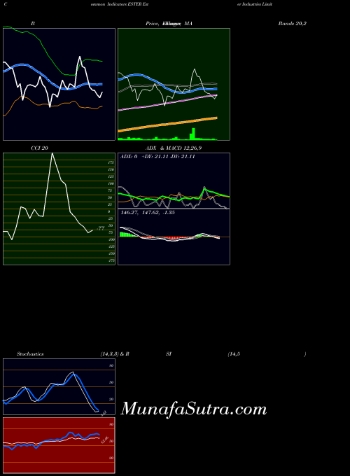 Ester Industries indicators chart 