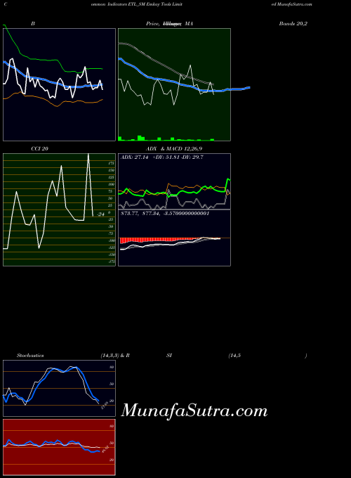 NSE Emkay Tools Limited ETL_SM All indicator, Emkay Tools Limited ETL_SM indicators All technical analysis, Emkay Tools Limited ETL_SM indicators All free charts, Emkay Tools Limited ETL_SM indicators All historical values NSE