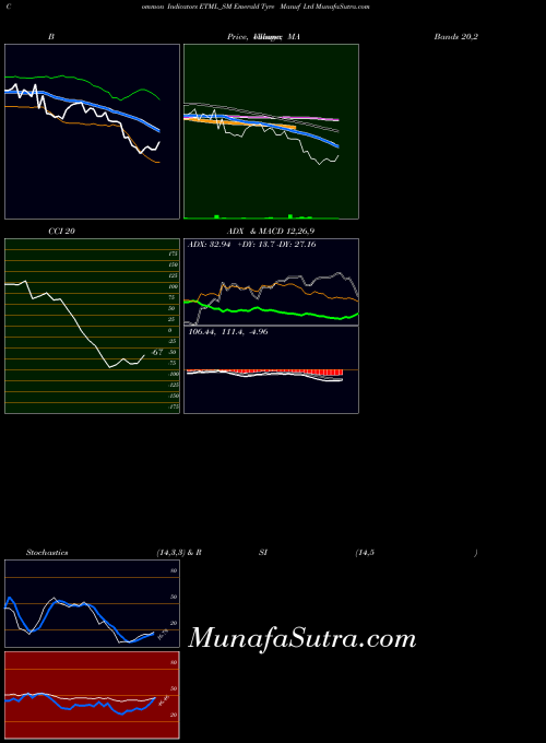 NSE Emerald Tyre Manuf Ltd ETML_SM All indicator, Emerald Tyre Manuf Ltd ETML_SM indicators All technical analysis, Emerald Tyre Manuf Ltd ETML_SM indicators All free charts, Emerald Tyre Manuf Ltd ETML_SM indicators All historical values NSE