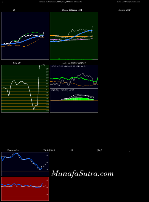 NSE Euro Panel Products Ltd EUROBOND_SM All indicator, Euro Panel Products Ltd EUROBOND_SM indicators All technical analysis, Euro Panel Products Ltd EUROBOND_SM indicators All free charts, Euro Panel Products Ltd EUROBOND_SM indicators All historical values NSE