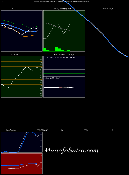 Euro Multivision indicators chart 