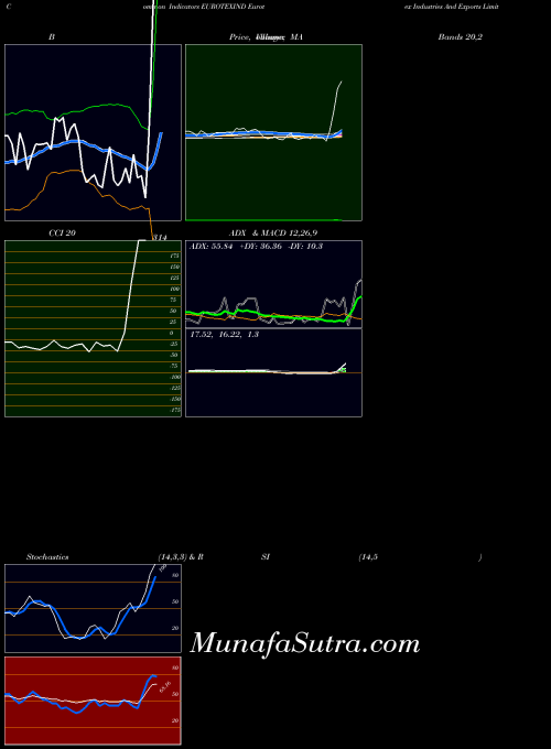NSE Eurotex Industries And Exports Limited EUROTEXIND All indicator, Eurotex Industries And Exports Limited EUROTEXIND indicators All technical analysis, Eurotex Industries And Exports Limited EUROTEXIND indicators All free charts, Eurotex Industries And Exports Limited EUROTEXIND indicators All historical values NSE