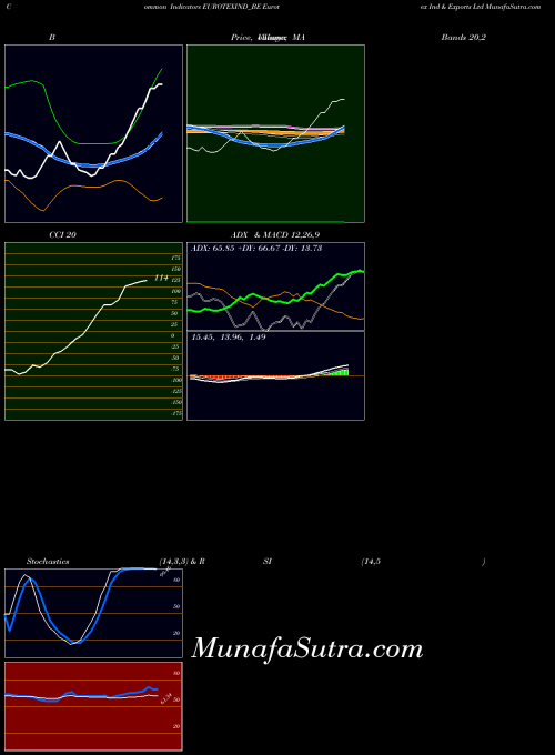 Eurotex Ind indicators chart 