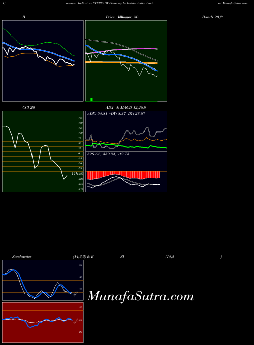Eveready Industries indicators chart 