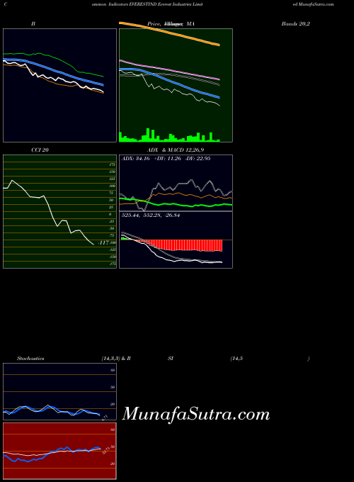 NSE Everest Industries Limited EVERESTIND All indicator, Everest Industries Limited EVERESTIND indicators All technical analysis, Everest Industries Limited EVERESTIND indicators All free charts, Everest Industries Limited EVERESTIND indicators All historical values NSE