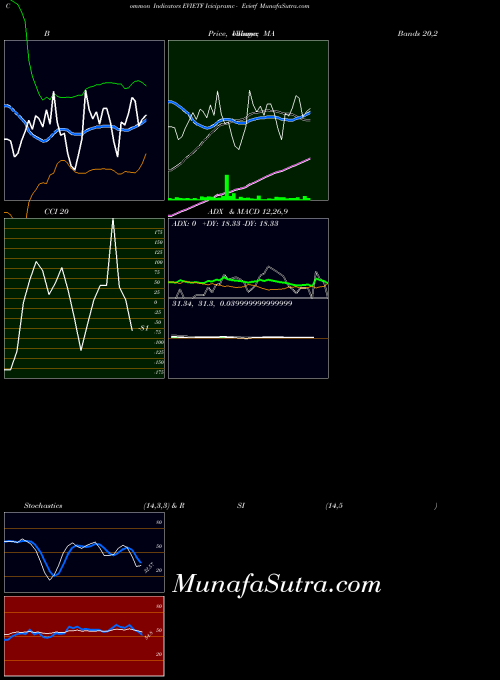 NSE Icicipramc - Evietf EVIETF All indicator, Icicipramc - Evietf EVIETF indicators All technical analysis, Icicipramc - Evietf EVIETF indicators All free charts, Icicipramc - Evietf EVIETF indicators All historical values NSE