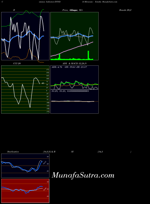 NSE Miraeamc - Evindia EVINDIA All indicator, Miraeamc - Evindia EVINDIA indicators All technical analysis, Miraeamc - Evindia EVINDIA indicators All free charts, Miraeamc - Evindia EVINDIA indicators All historical values NSE