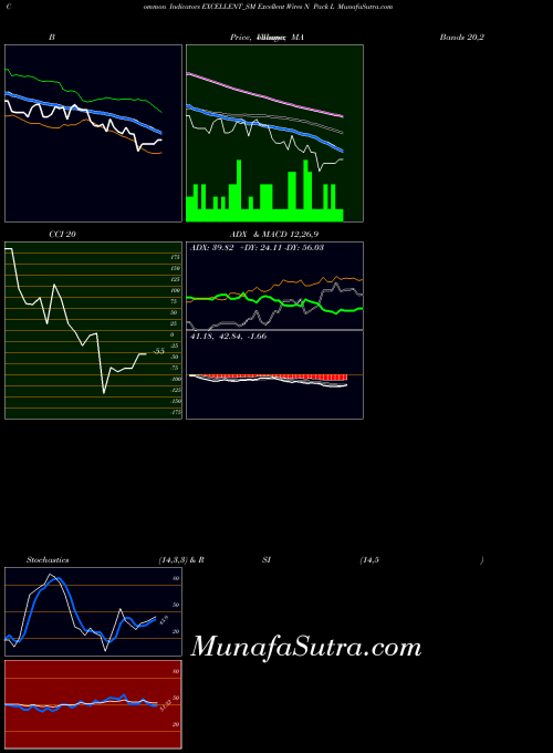 Excellent Wires indicators chart 