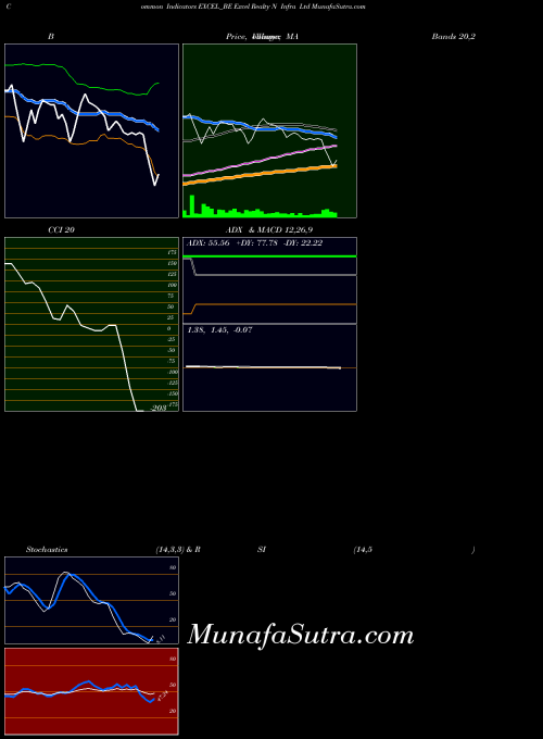 Excel Realty indicators chart 