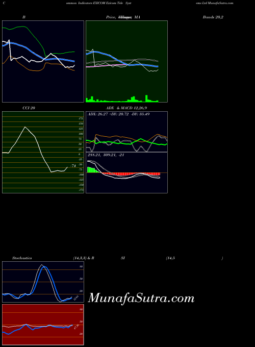 Exicom Tele indicators chart 