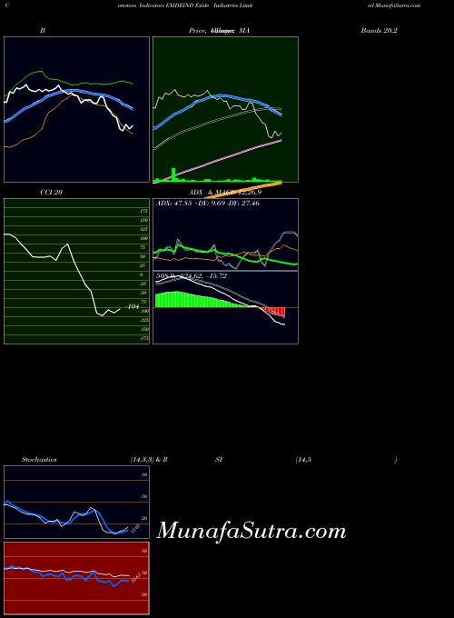 NSE Exide Industries Limited EXIDEIND ADX indicator, Exide Industries Limited EXIDEIND indicators ADX technical analysis, Exide Industries Limited EXIDEIND indicators ADX free charts, Exide Industries Limited EXIDEIND indicators ADX historical values NSE