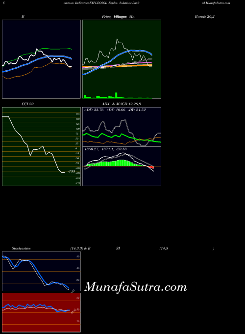 Expleo Solutions indicators chart 