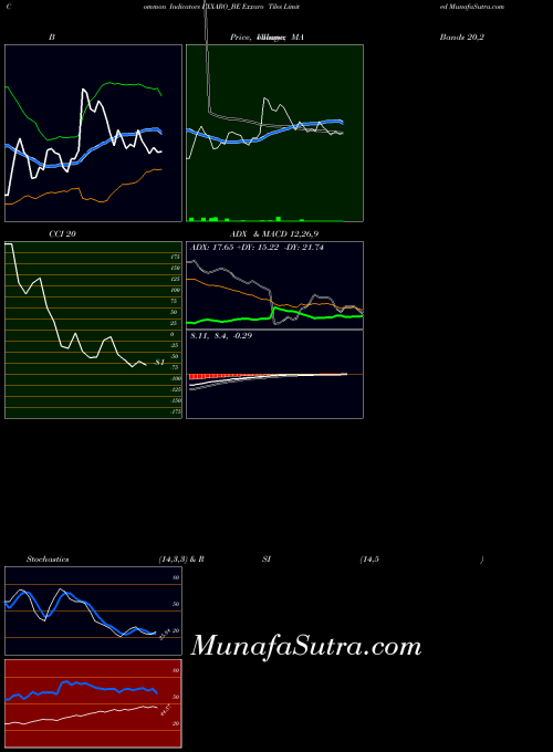 Exxaro Tiles indicators chart 