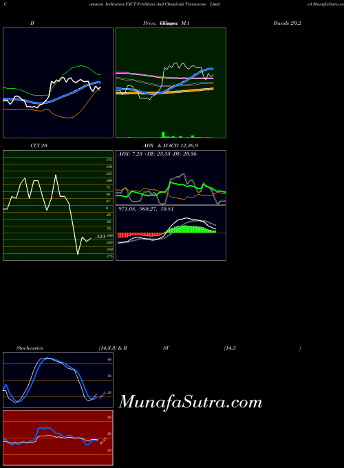 Fertilizers And indicators chart 