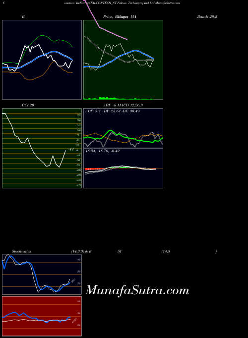 NSE Falcon Technoproj Ind Ltd FALCONTECH_ST All indicator, Falcon Technoproj Ind Ltd FALCONTECH_ST indicators All technical analysis, Falcon Technoproj Ind Ltd FALCONTECH_ST indicators All free charts, Falcon Technoproj Ind Ltd FALCONTECH_ST indicators All historical values NSE