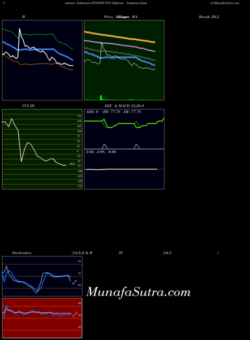 NSE FCS Software Solutions Limited FCSSOFT MACD indicator, FCS Software Solutions Limited FCSSOFT indicators MACD technical analysis, FCS Software Solutions Limited FCSSOFT indicators MACD free charts, FCS Software Solutions Limited FCSSOFT indicators MACD historical values NSE
