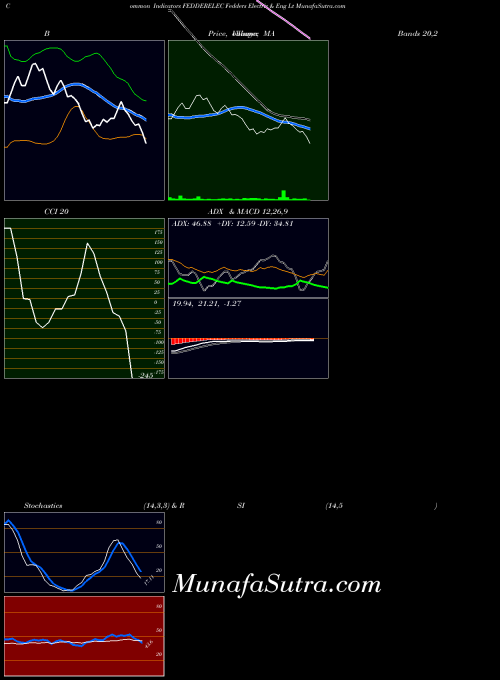 NSE Fedders Electric & Eng Lt FEDDERELEC All indicator, Fedders Electric & Eng Lt FEDDERELEC indicators All technical analysis, Fedders Electric & Eng Lt FEDDERELEC indicators All free charts, Fedders Electric & Eng Lt FEDDERELEC indicators All historical values NSE