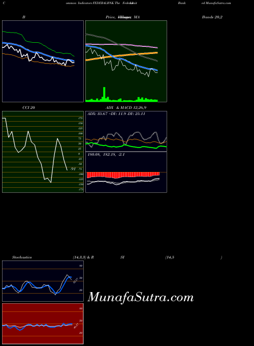 Federal Bank indicators chart 