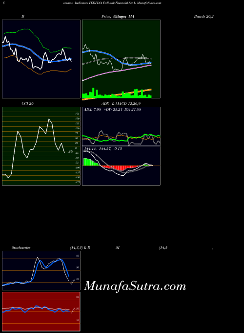 Fedbank Financial indicators chart 