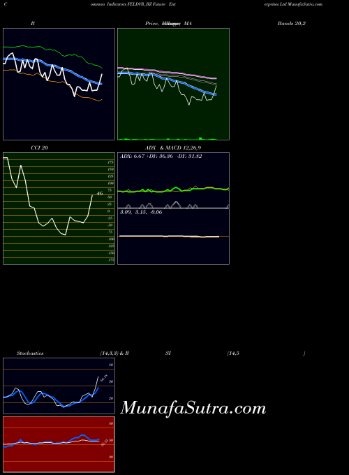 NSE Future Enterprises Ltd FELDVR_BZ All indicator, Future Enterprises Ltd FELDVR_BZ indicators All technical analysis, Future Enterprises Ltd FELDVR_BZ indicators All free charts, Future Enterprises Ltd FELDVR_BZ indicators All historical values NSE