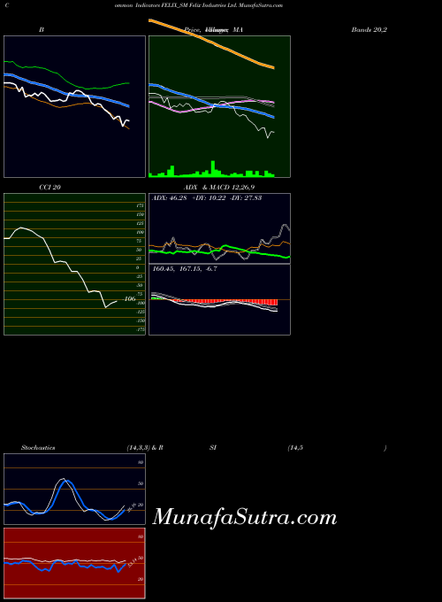 Felix Industries indicators chart 