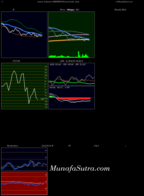 NSE Fiberweb India Limited FIBERWEB All indicator, Fiberweb India Limited FIBERWEB indicators All technical analysis, Fiberweb India Limited FIBERWEB indicators All free charts, Fiberweb India Limited FIBERWEB indicators All historical values NSE