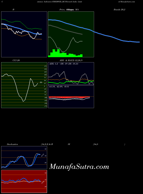 NSE Fiberweb India Limited FIBERWEB_BE All indicator, Fiberweb India Limited FIBERWEB_BE indicators All technical analysis, Fiberweb India Limited FIBERWEB_BE indicators All free charts, Fiberweb India Limited FIBERWEB_BE indicators All historical values NSE