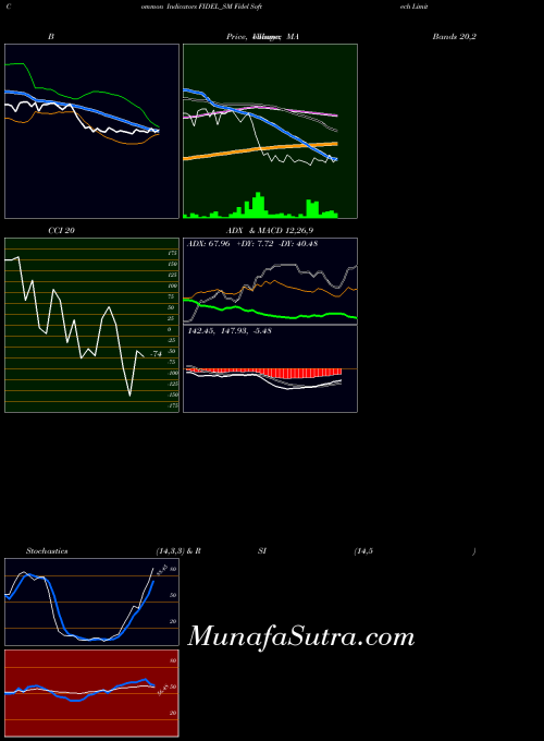 Fidel Softech indicators chart 