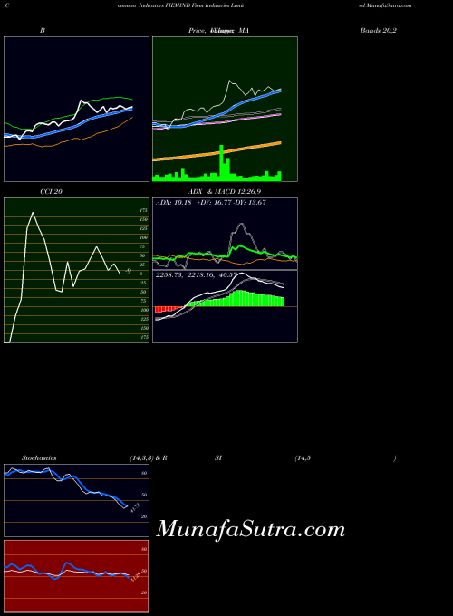 NSE Fiem Industries Limited FIEMIND ADX indicator, Fiem Industries Limited FIEMIND indicators ADX technical analysis, Fiem Industries Limited FIEMIND indicators ADX free charts, Fiem Industries Limited FIEMIND indicators ADX historical values NSE