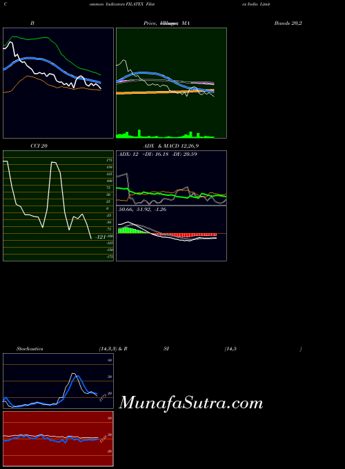 Filatex India indicators chart 