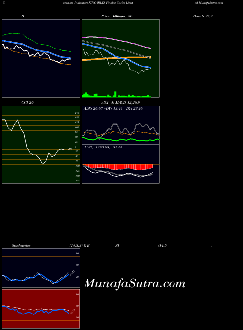 Finolex Cables indicators chart 