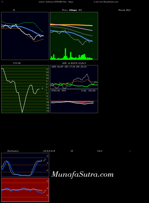 Fine Organic indicators chart 