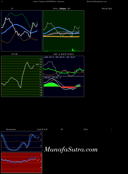 Fino Payments indicators chart 