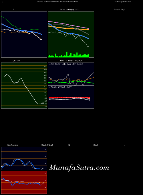 NSE Finolex Industries Limited FINPIPE CCI indicator, Finolex Industries Limited FINPIPE indicators CCI technical analysis, Finolex Industries Limited FINPIPE indicators CCI free charts, Finolex Industries Limited FINPIPE indicators CCI historical values NSE