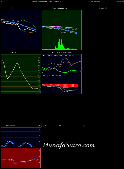 NSE Five Core Electronics Ltd FIVECORE_SM All indicator, Five Core Electronics Ltd FIVECORE_SM indicators All technical analysis, Five Core Electronics Ltd FIVECORE_SM indicators All free charts, Five Core Electronics Ltd FIVECORE_SM indicators All historical values NSE