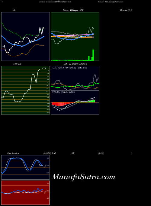 NSE Five-star Bus Fin Ltd FIVESTAR RSI indicator, Five-star Bus Fin Ltd FIVESTAR indicators RSI technical analysis, Five-star Bus Fin Ltd FIVESTAR indicators RSI free charts, Five-star Bus Fin Ltd FIVESTAR indicators RSI historical values NSE