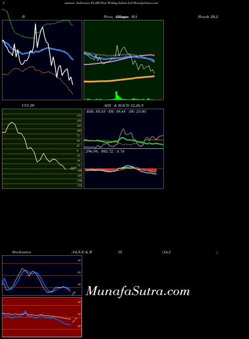 Flair Writing indicators chart 