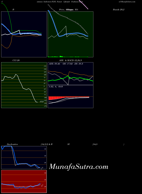 NSE Future Lifestyle Fashions Limited FLFL BollingerBands indicator, Future Lifestyle Fashions Limited FLFL indicators BollingerBands technical analysis, Future Lifestyle Fashions Limited FLFL indicators BollingerBands free charts, Future Lifestyle Fashions Limited FLFL indicators BollingerBands historical values NSE